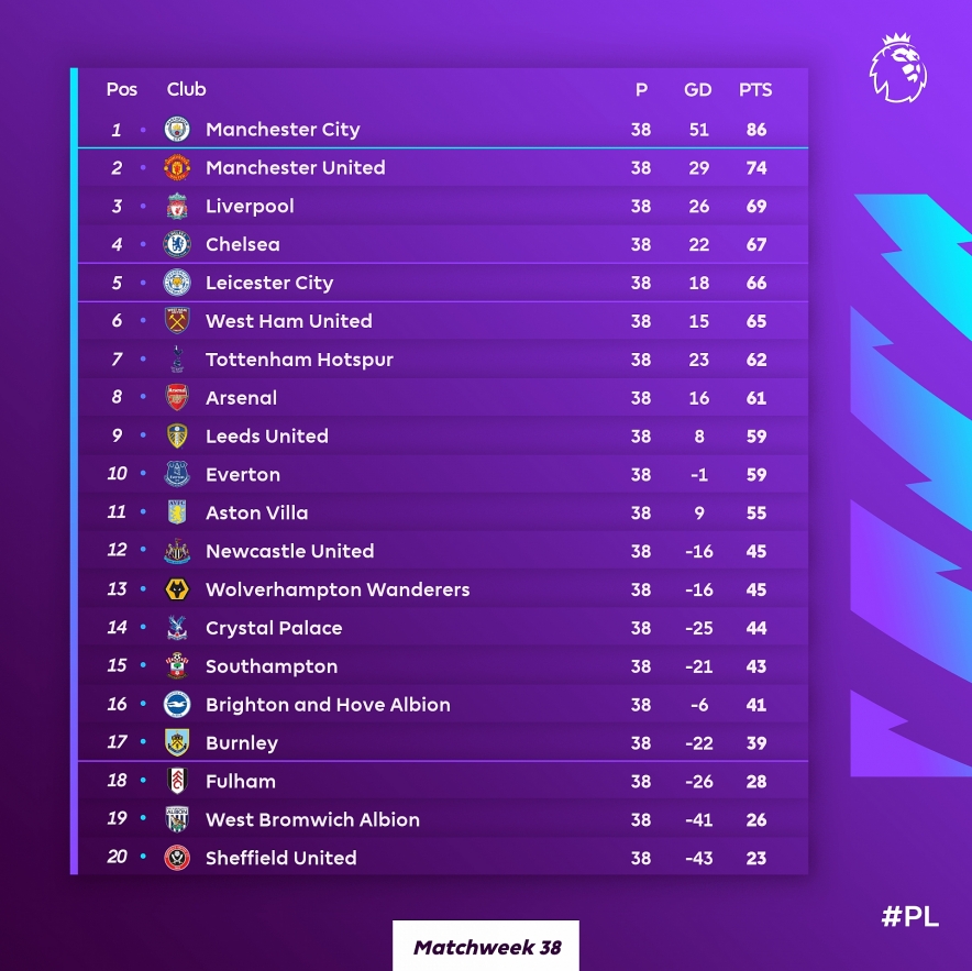 ALAM RAYA BERITA - Hasil dan Klasemen Liga Inggris: Manchester City kudeta Liverpool