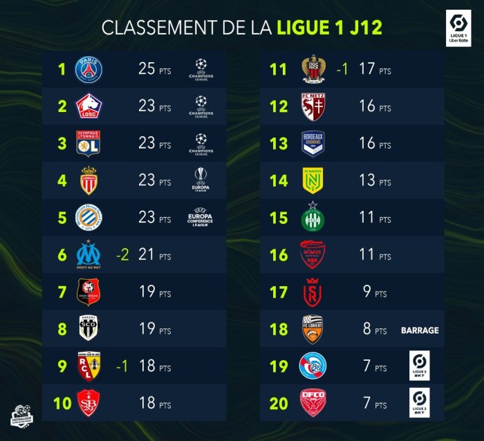 Ligue 1 table