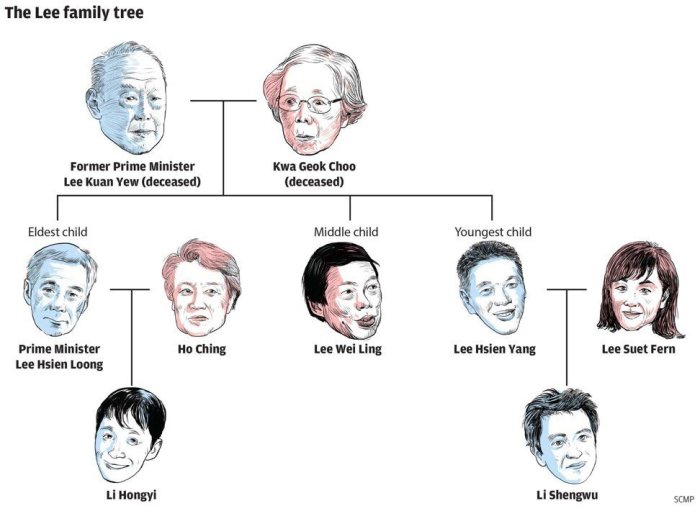 CHUTOGEL - Rincian pertikaian antara anak-anak Lee Kuan Yew